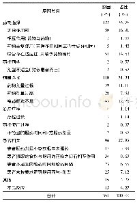 表2 DRPs原因：临床药师开展心血管病患者药物重整的药学服务实践