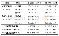 《表1 2组患者治疗前后血清孕酮及血β-HCG水平比较(±s)》