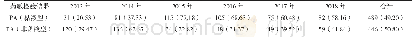 表1 2013—2018年黏液型与非黏液型PA年度检出情况[例（%）]