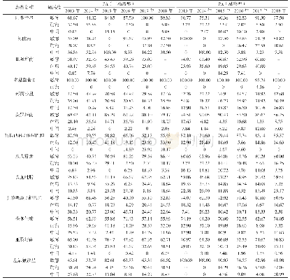 表2 2013—2018年黏液型与非黏液型PA耐药性年度分布（%）