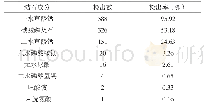 《表3 结石成分检出情况：修水县泌尿系统结石成分分析与预防策略研究》