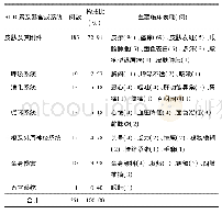 表5 ADR累及器官或系统的临床表现