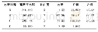 表6 方差分析：桑蒺颗粒的制备工艺及质量研究
