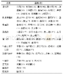 《表1 中药饮片品种：急性胰腺炎患者156例治疗药物应用分析》