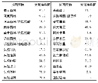 《表3 大肠埃希菌对常用抗菌药物的耐药率(%)》