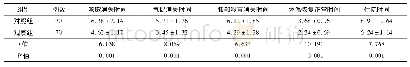 表2 2组患者体征消失时间和住院时间比较(±s,d)