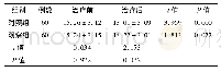 表3 2组治疗前后眼压比较(±s,mm Hg)