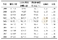 表1 2009-2018年首诊恶性肿瘤患者例数变化情况