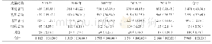 表2 2015—2019年碳青霉烯类抗菌药物使用品种及使用情况[例（%）]