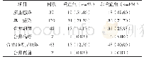 表1 HADV肺炎混合感染情况比较[例（%）]