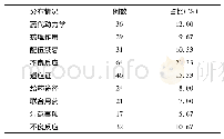 表2 抑菌效力测定结果：药物咨询在药学服务中的应用效果分析