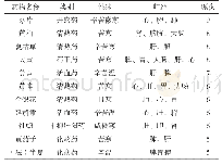 《表3 治疗SAT复方中高频中药分析》