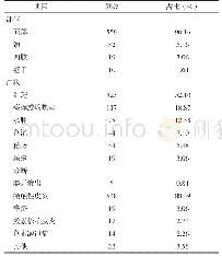 表2 620例化妆品皮炎患病部位症状及诊断情况