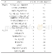 表3 测定与提取方法：武宣县人民医院2019年1—6月门诊处方点评与分析