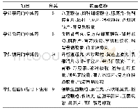 表1 我院临床常用中成药药品说明书孕妇用药禁忌一览表