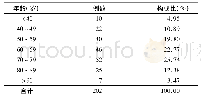 《表1 高血压患者年龄分布情况分析》