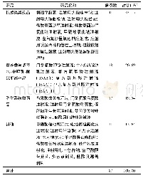 《表2 明确发生ADR且有可疑药品病例统计》