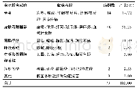 表3 考虑为ADR但尚未明确可疑药品的身体损害部位病例统计