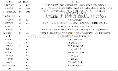 《表2 不良ADR/ADE涉及抗感染药物种类》