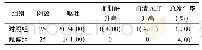 表3 2组患者不良反应比较[例(%)]