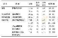 表1 住院期间主要治疗药物情况