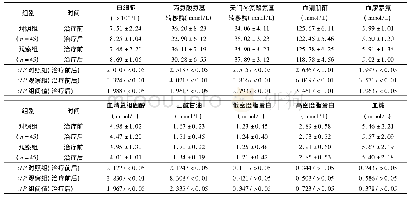 表3 2组治疗前后实验室基础指标比较(±s)