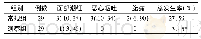 表3 2组患者产后不良反应发生情况比较[例(%)]
