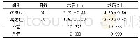 表1 2组患者术后1、2 h VAS评分比较(±s，分)