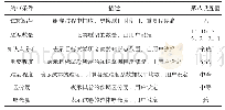 《表2 组卷系统的约束条件》