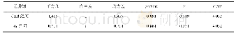 表1 24例儿童双侧髋的CEA、AI的自动测量与手动测量结果的方差分析
