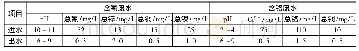 表2 含氰、含铬废水设计进水、出水水质