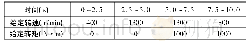 表2 仿真驱动系统给定条件