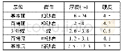 《表1 顶底板岩性：采前顶板预裂在坚硬顶板综采工作面中的应用》