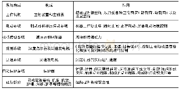 表1 系统升级：煤矿提升机自动化改造