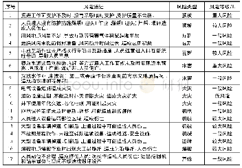 《表2 23101巷掘进工作面风险辨识评价表》