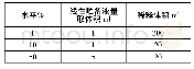 《表1 线性溶液配制方法：顶空毛细管气相色谱法测定苯磺酸氨氯地平中残留溶剂》