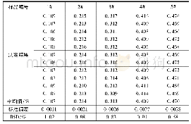 表8 精密度实验结果(n=11)