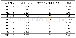 表1 0 实验室间比对结果