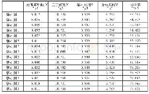 表2-1不同催化剂合成尼泊金丁酯收率比较