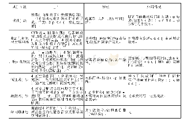 表4 固定指示剂制膜方式方法