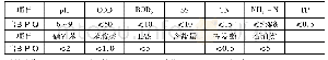 《表2.2-1提标升级污水处理厂出水指标(单位:mg/L,p H无量纲)》