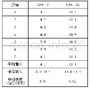 《表7 VOC检测结果：X射线荧光光谱法测定土壤样品中的溴》