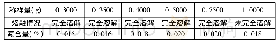 表1 称样量试验分析结果