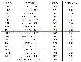 《表1 箱涵的主要工程量：气相色谱-质谱联用法测定PC奶瓶中的17种邻苯二甲酸酯含量》