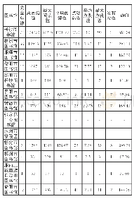 《表3 湖南省地市级公共图书馆微信阅读推广WCI统计》