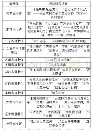 《表3 公民参与省级公共图书馆的特色志愿服务项目》