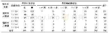 《表1 MP抗体不同效价与肺外并发症的关系》