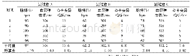 《表2 3位测试者测试结果》