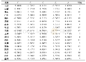 《表4 18个城市“新零售之都”竞争力得分和排名》