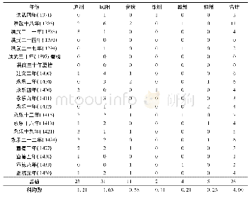 表1 分卷制确立前三府三州19科进士数统计表(3)